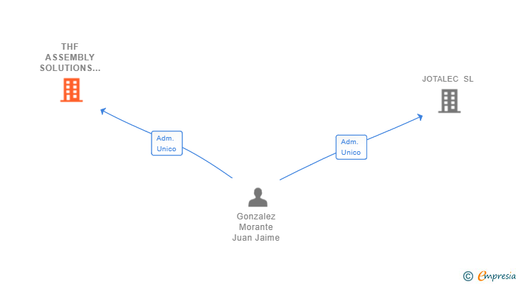 Vinculaciones societarias de THF ASSEMBLY SOLUTIONS SL