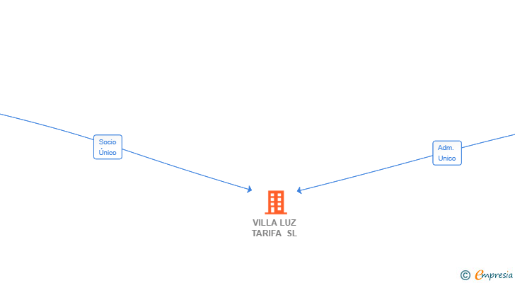 Vinculaciones societarias de VILLA LUZ TARIFA SL