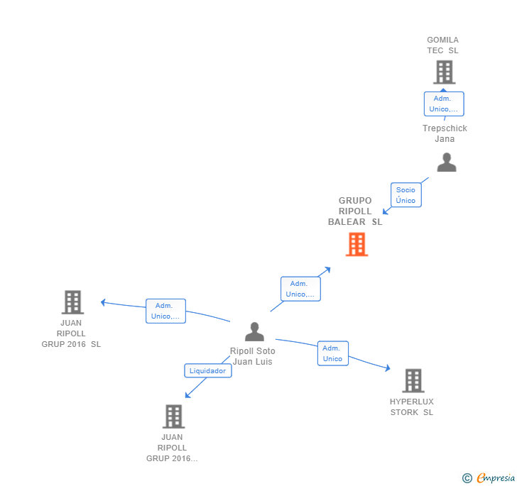 Vinculaciones societarias de GRUPO RIPOLL BALEAR SL