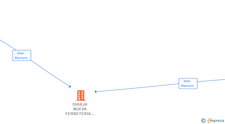 Vinculaciones societarias de DIARJA NUEVA FERRETERIA SL