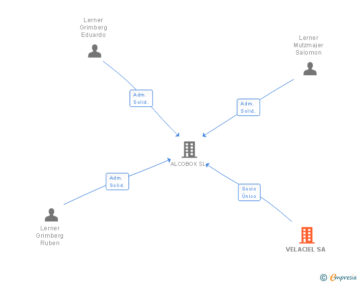Vinculaciones societarias de VELACIEL SA