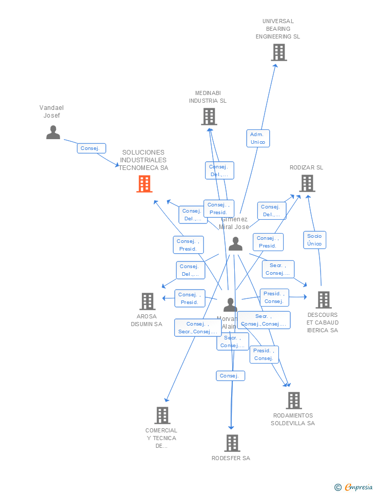 Vinculaciones societarias de SOLUCIONES INDUSTRIALES TECNOMECA SA