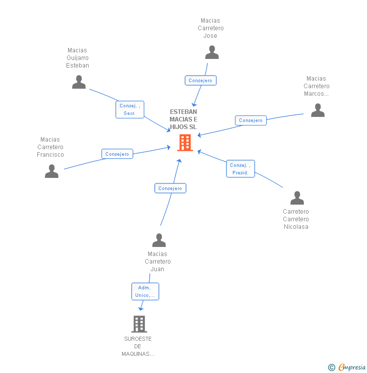 Vinculaciones societarias de ESTEBAN MACIAS E HIJOS SL