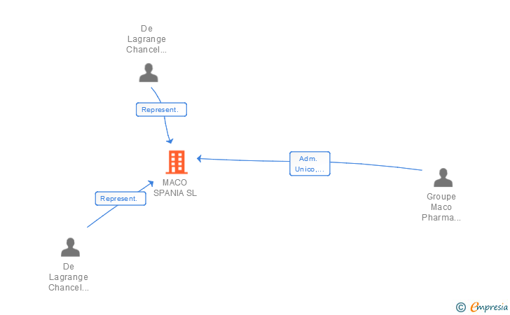 Vinculaciones societarias de MACO SPANIA SL