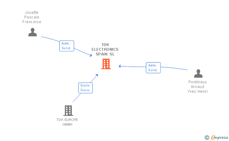Vinculaciones societarias de TDK ELECTRONICS SPAIN SL
