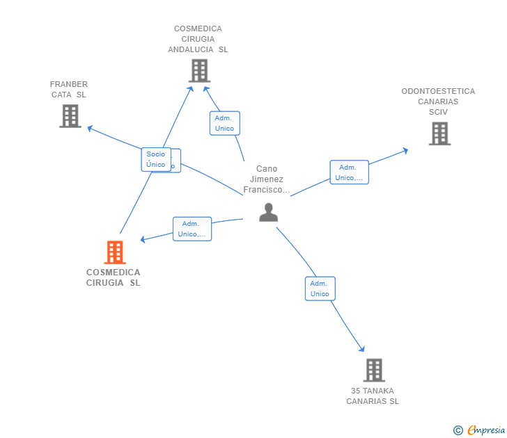 Vinculaciones societarias de COSMEDICA CIRUGIA SL