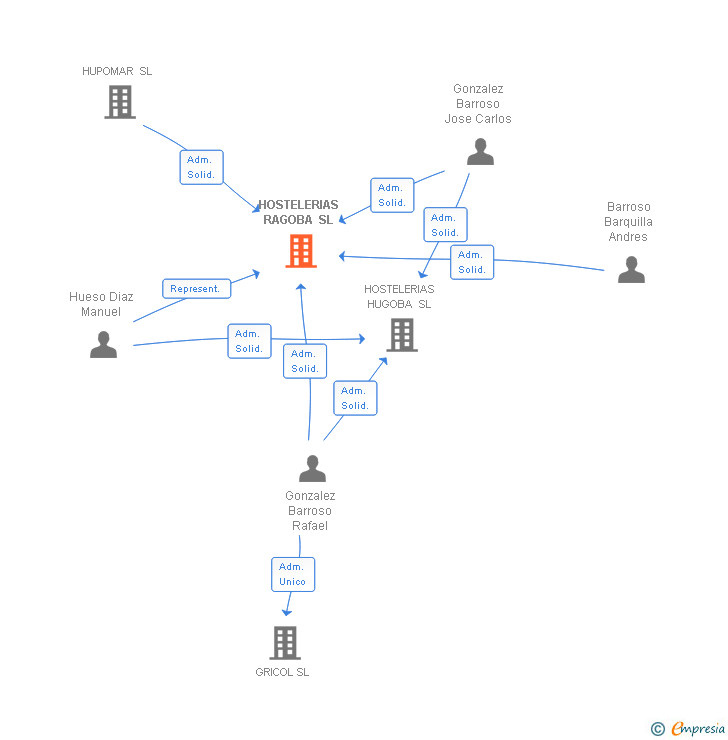 Vinculaciones societarias de HOSTELERIAS RAGOBA SL
