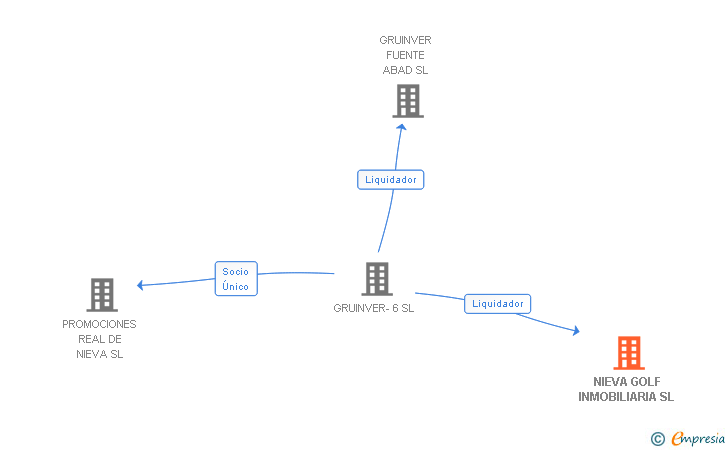 Vinculaciones societarias de NIEVA GOLF INMOBILIARIA SL