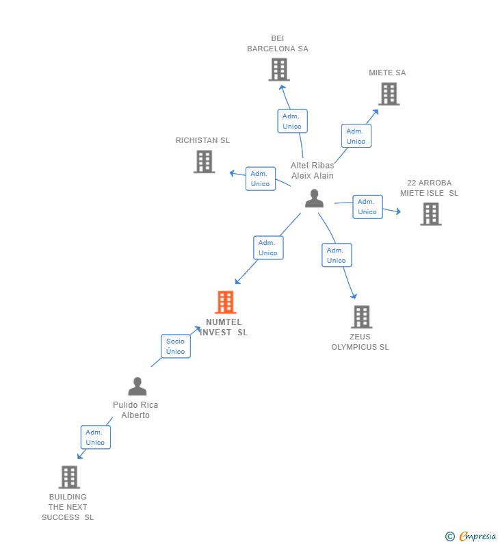 Vinculaciones societarias de NUMTEL INVEST SL