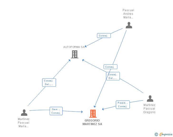 Vinculaciones societarias de GREGORIO MARTINEZ SA