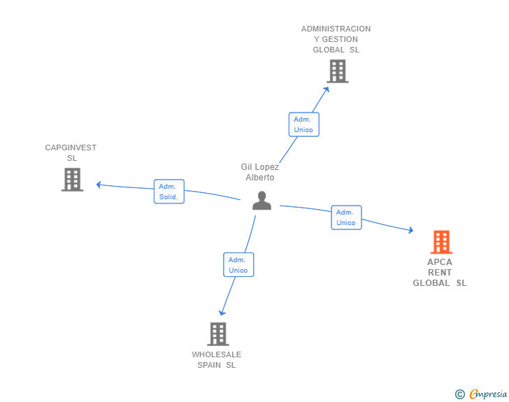 Vinculaciones societarias de APCA RENT GLOBAL SL