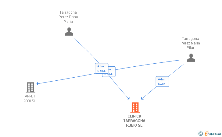 Vinculaciones societarias de CLINICA TARRAGONA RUBIO SL