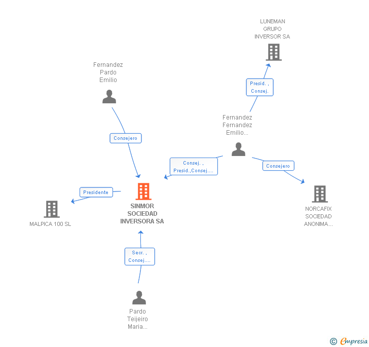 Vinculaciones societarias de SINMOR SOCIEDAD INVERSORA SA