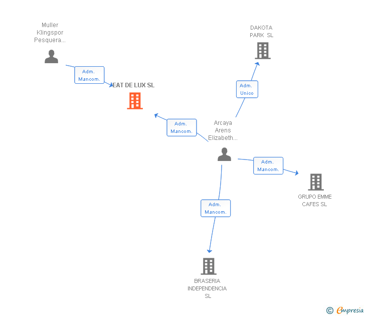 Vinculaciones societarias de EAT DE LUX SL
