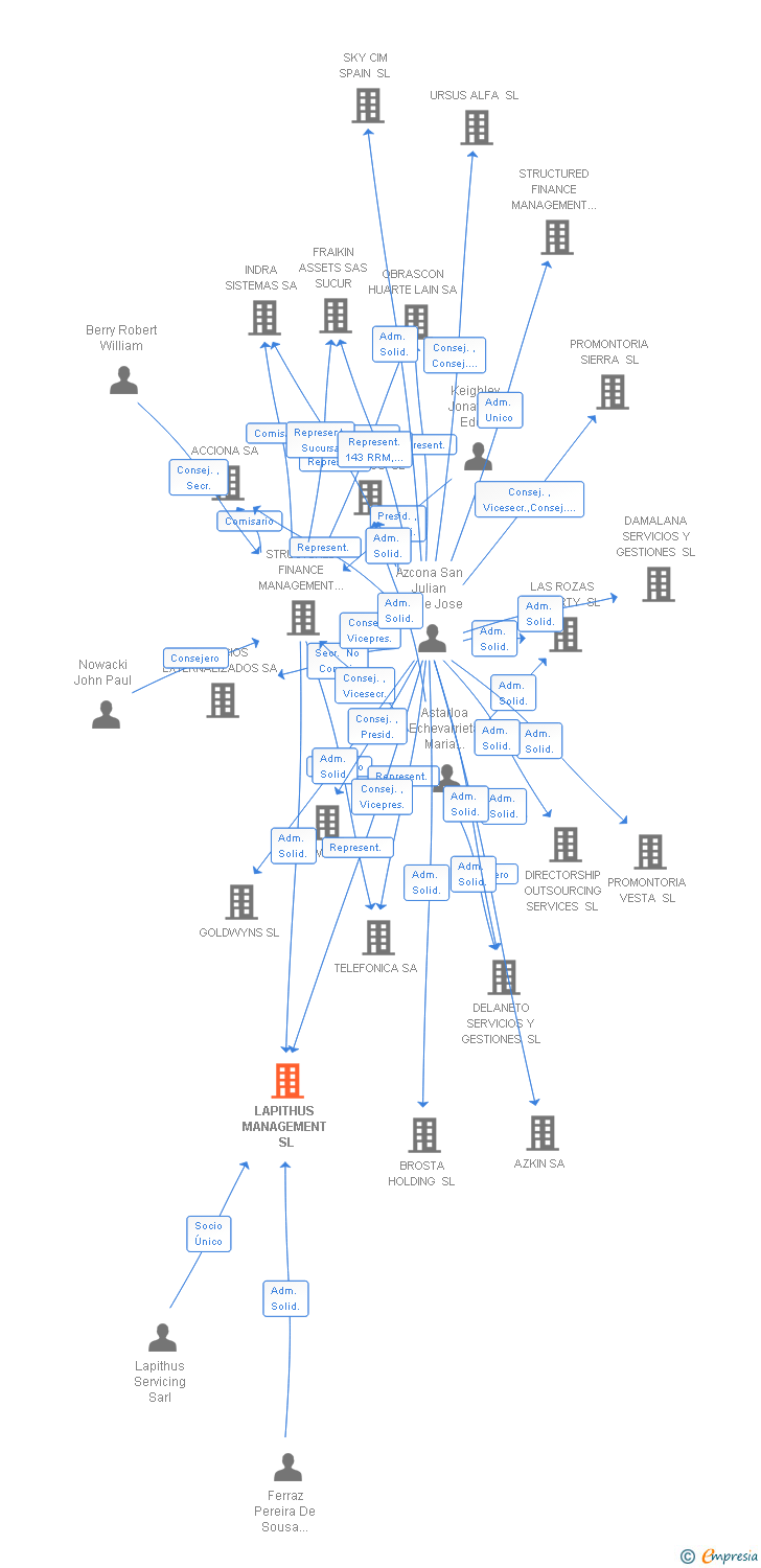 Vinculaciones societarias de LAPITHUS MANAGEMENT SL