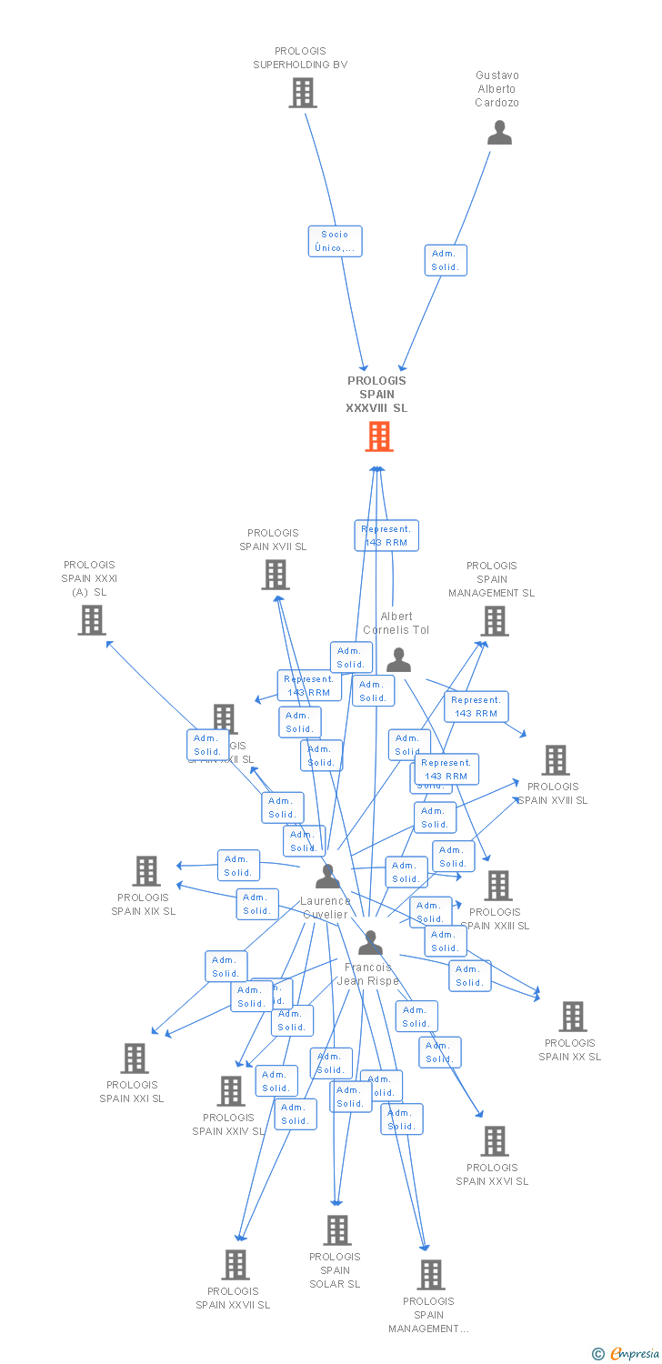 Vinculaciones societarias de PROLOGIS SPAIN XXXVIII SL