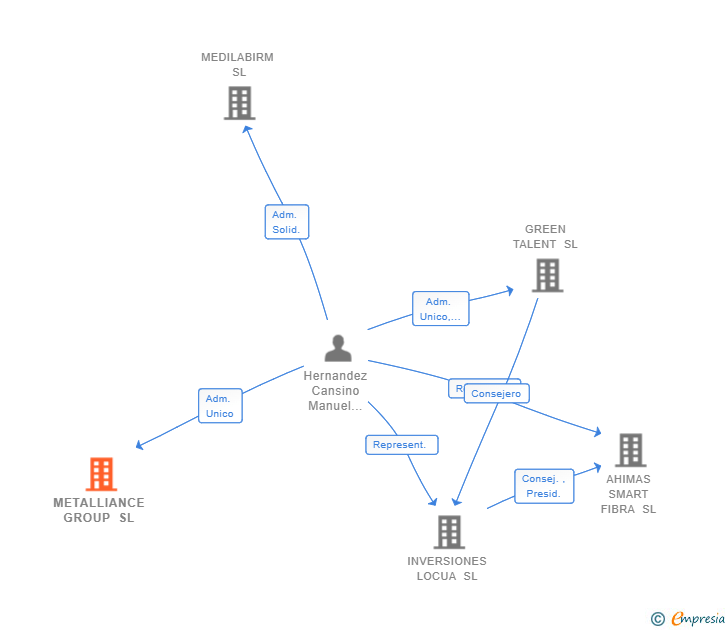 Vinculaciones societarias de METALLIANCE GROUP SL
