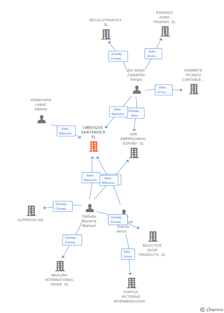 Vinculaciones societarias de EMBOQUE SANTANDER SL