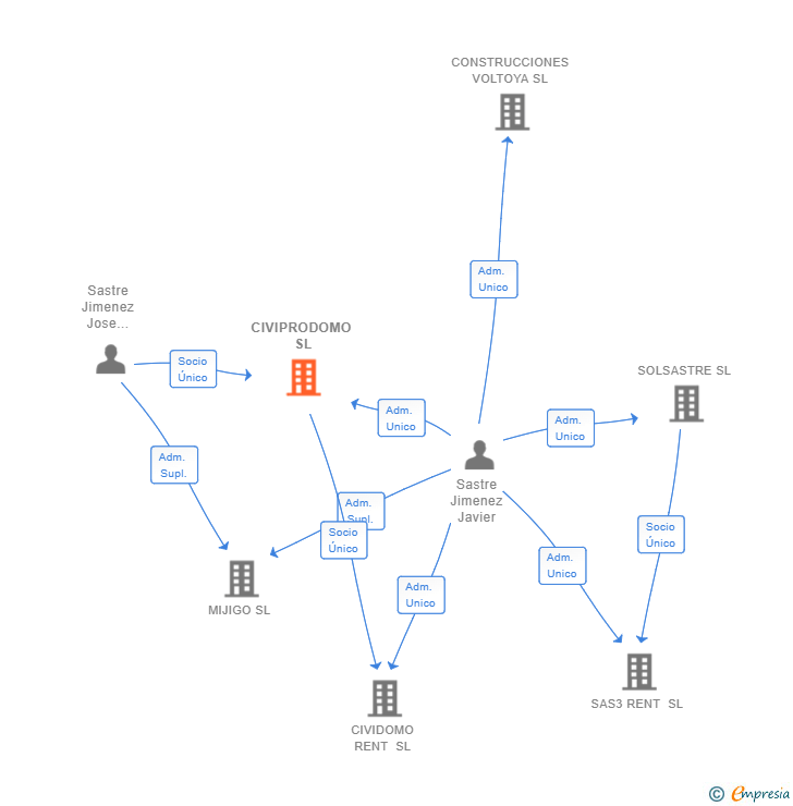 Vinculaciones societarias de CIVIPRODOMO SL
