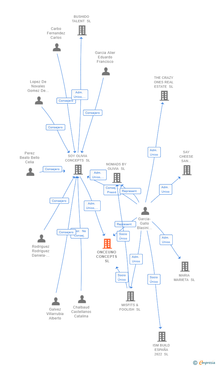 Vinculaciones societarias de ONCEUNO CONCEPTS SL