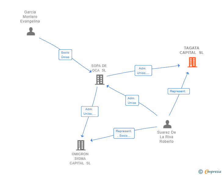 Vinculaciones societarias de TAGATA CAPITAL SL