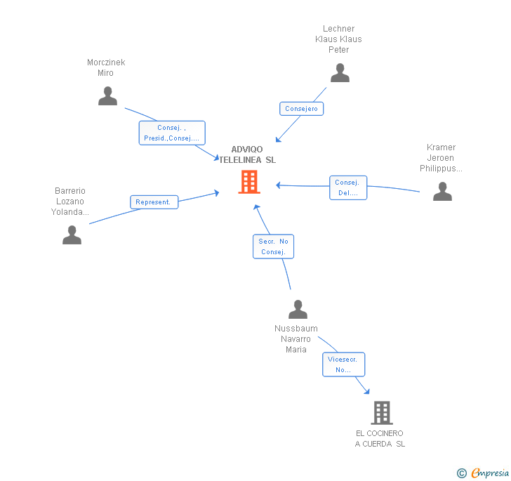 Vinculaciones societarias de ADVIQO TELELINEA SL