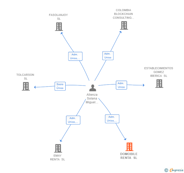 Vinculaciones societarias de DOMOBILE RENTA SL