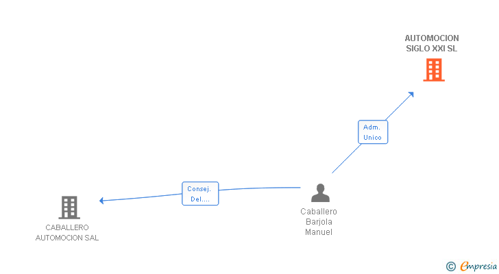 Vinculaciones societarias de AUTOMOCION SIGLO XXI SL