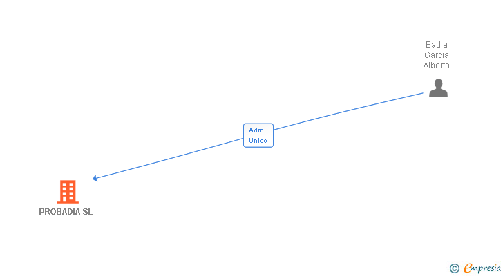 Vinculaciones societarias de PROBADIA SL