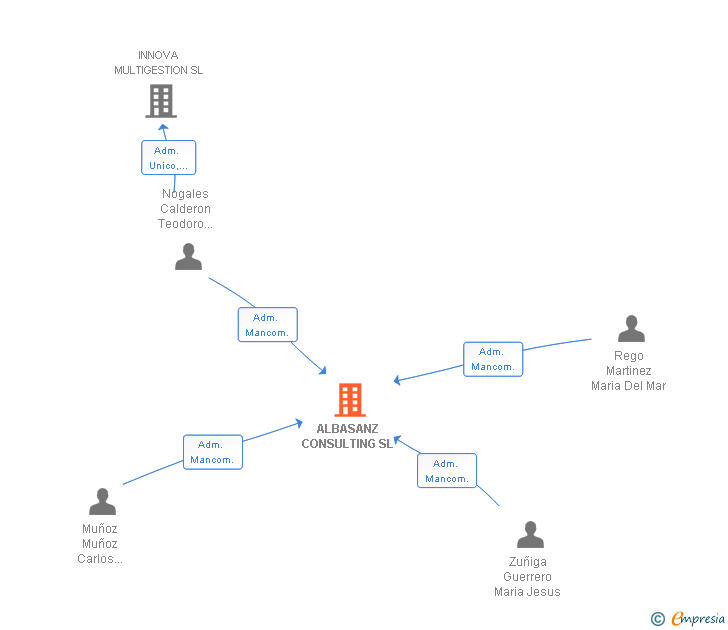 Vinculaciones societarias de ALBASANZ CONSULTING SL