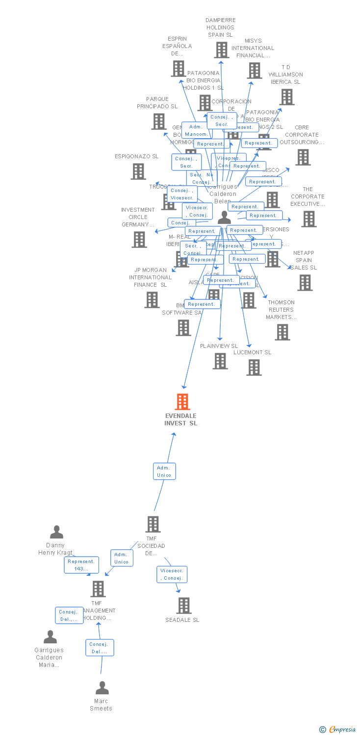 Vinculaciones societarias de IBERIAN HOLDCO I SL (EXTINGUIDA)