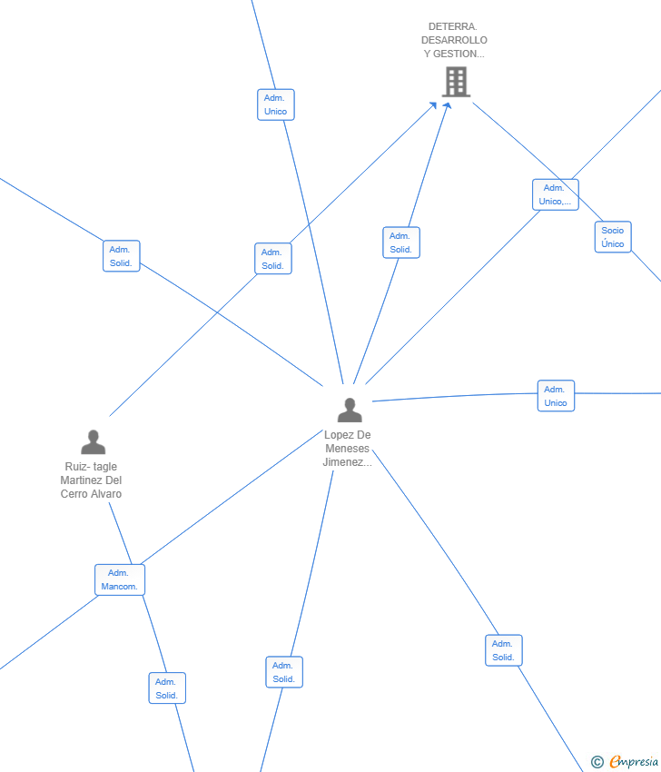 Vinculaciones societarias de DETERRA AMBIENTAL SL