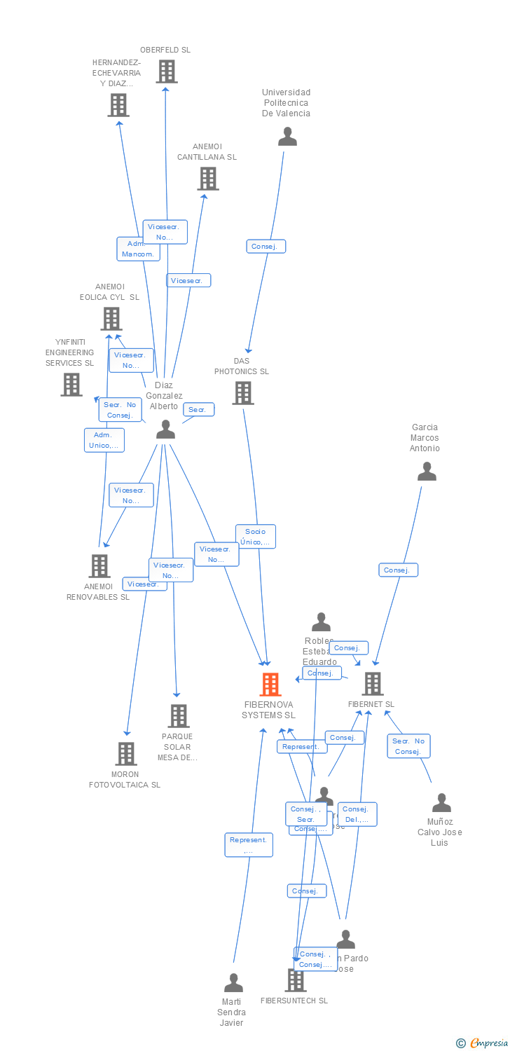 Vinculaciones societarias de FIBERNOVA SYSTEMS SL