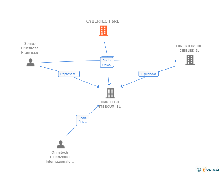 Vinculaciones societarias de CYBERTECH SRL