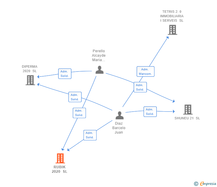 Vinculaciones societarias de RUBIK 2020 SL