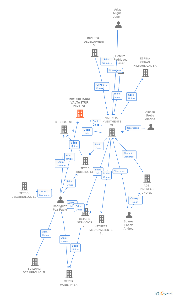 Vinculaciones societarias de INMOBILIARIA VALTASTUR 2021 SL