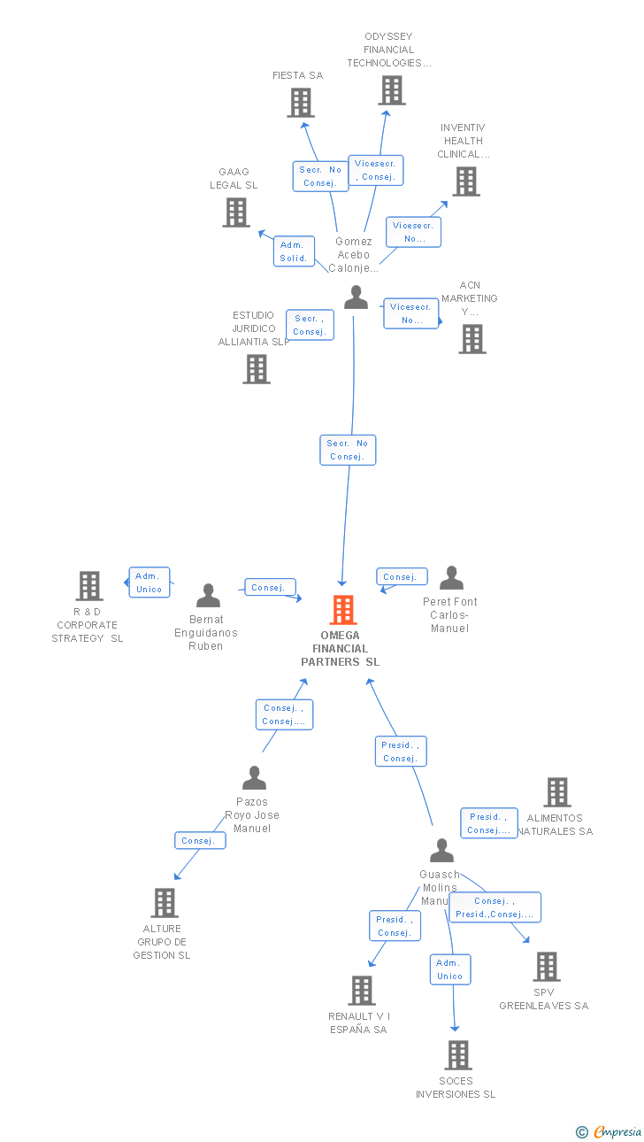 Vinculaciones societarias de OMEGA FINANCIAL PARTNERS SL