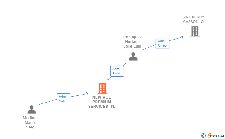 Vinculaciones societarias de NEW AGE PREMIUM SERVICES SL