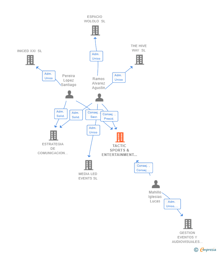 Vinculaciones societarias de TACTIC SPORTS & ENTERTAINMENT SL