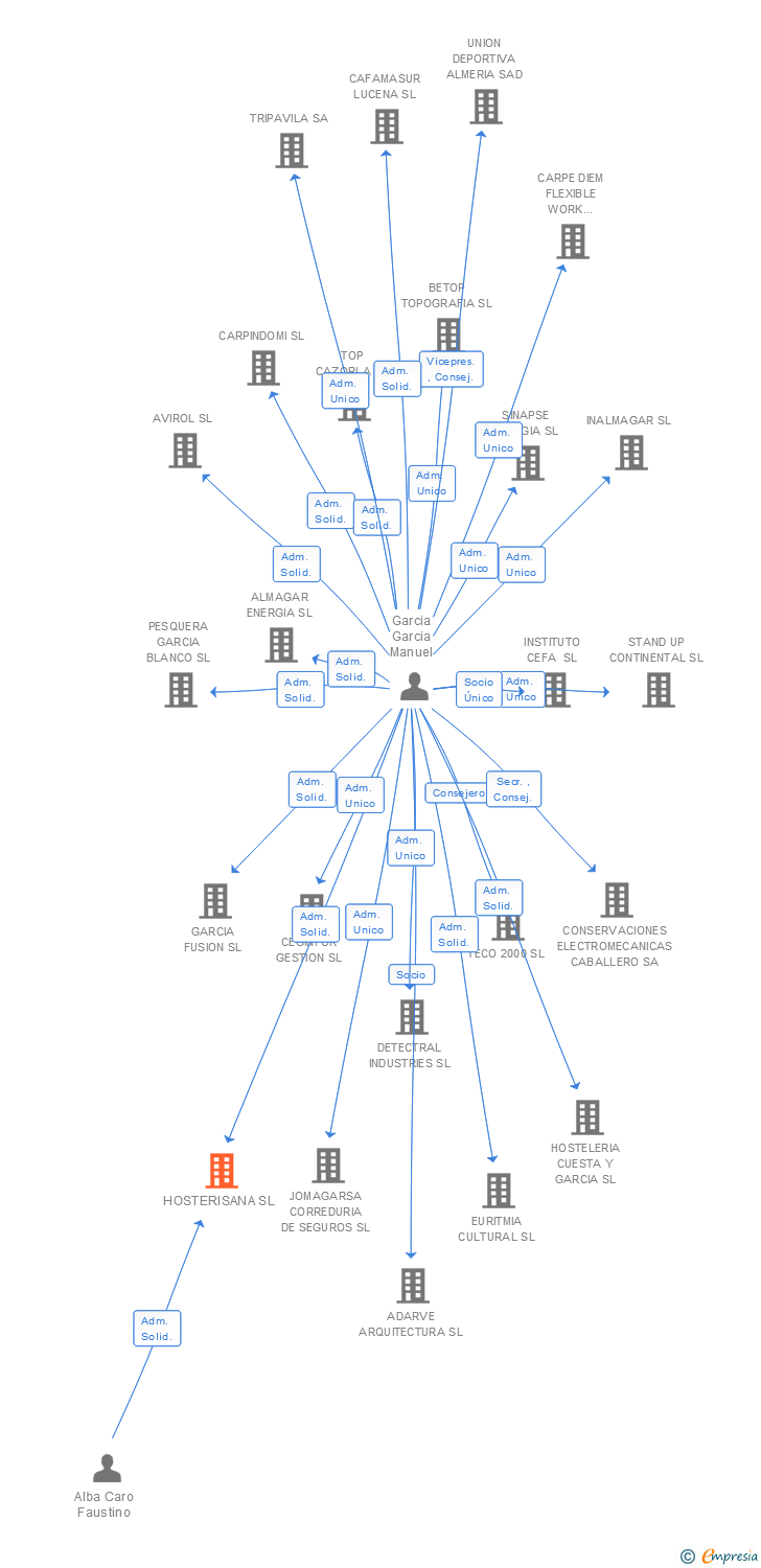 Vinculaciones societarias de HOSTERISANA SL