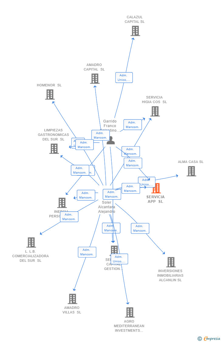 Vinculaciones societarias de SERVICIA APP SL