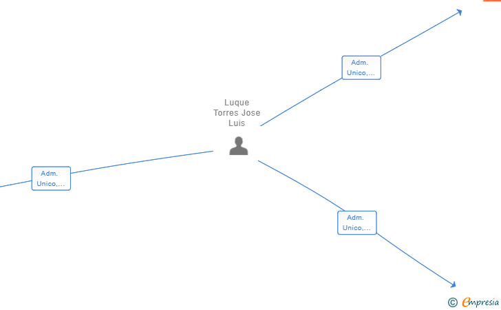Vinculaciones societarias de QCOMO DELIVERY SERVICES SL