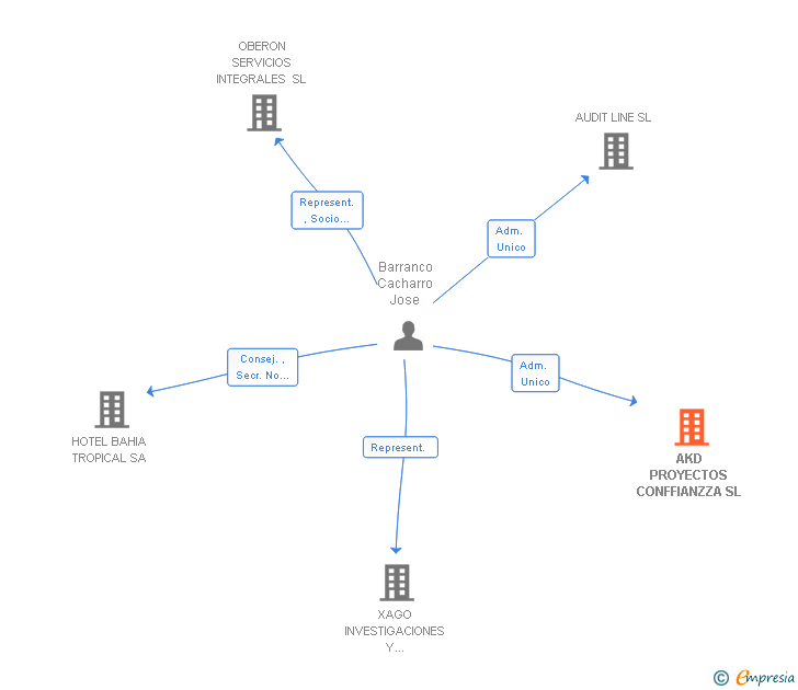 Vinculaciones societarias de AKD PROYECTOS CONFFIANZZA SL