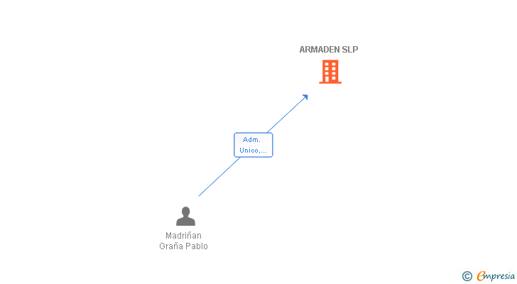 Vinculaciones societarias de ARMADEN SLP