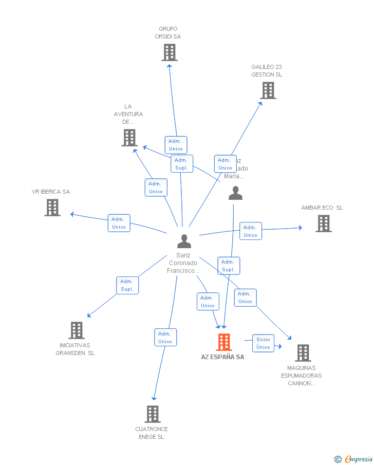 Vinculaciones societarias de AZ ESPAÑA SA