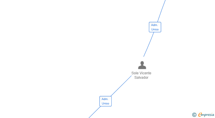 Vinculaciones societarias de HULIO CORP SL
