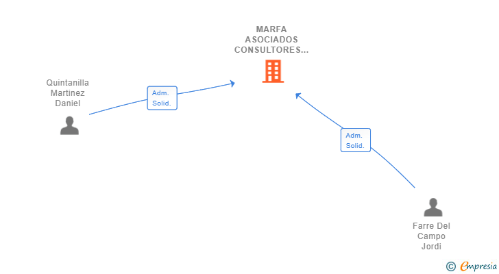 Vinculaciones societarias de MARFA ASOCIADOS CONSULTORES SL