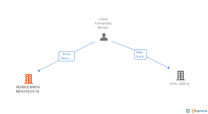 Vinculaciones societarias de HERBOLARIOS MOSTOLES SL