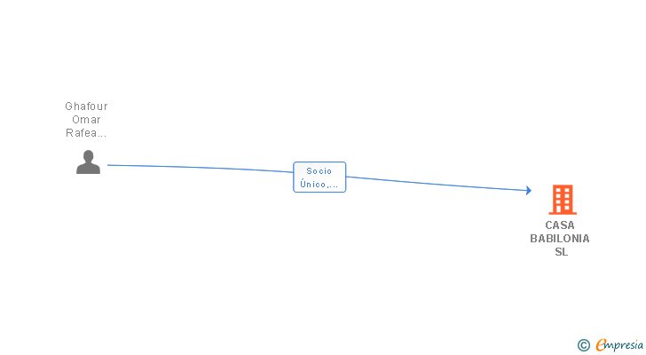 Vinculaciones societarias de CASA BABILONIA SL