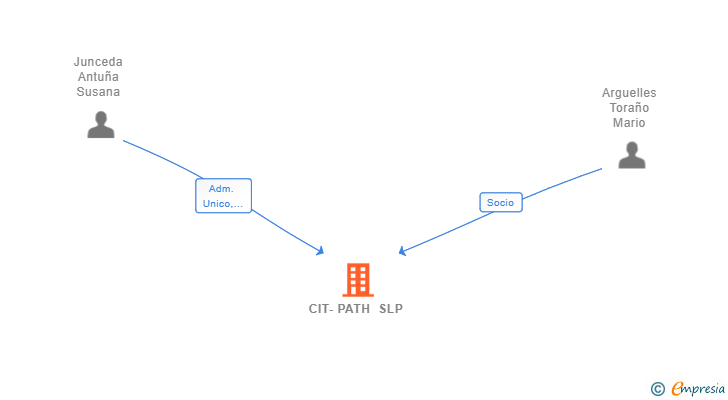 Vinculaciones societarias de CIT-PATH SLP